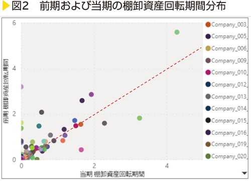 図2　前期および当期の棚卸資産回転期間分布