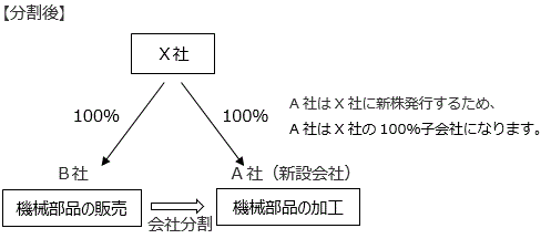 手順1【分割後】　図