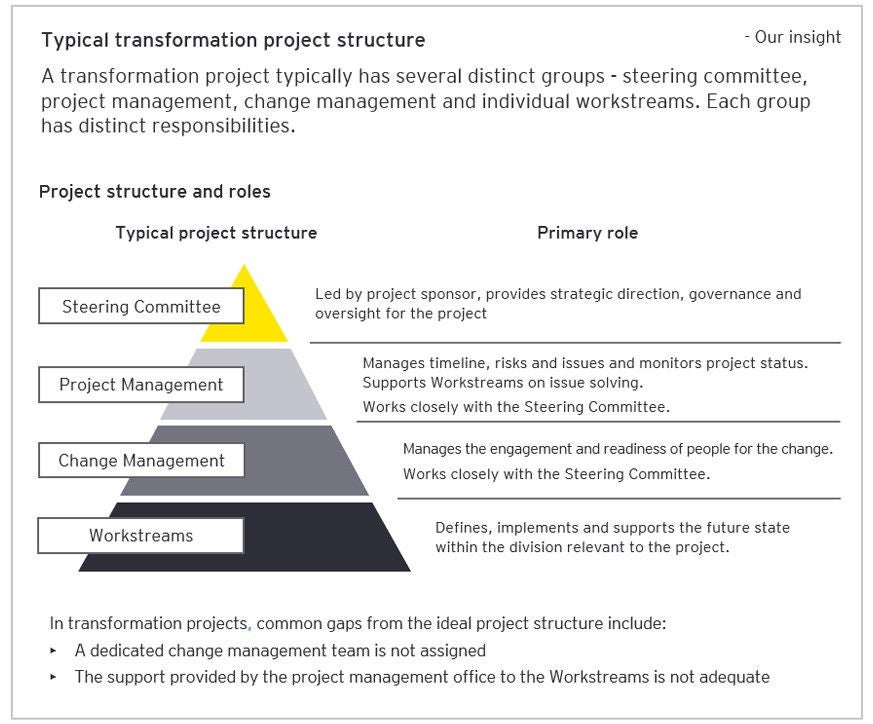  Figure2: Typical transformation project structure