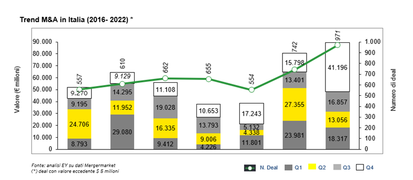 M&A in Italia nel 2022