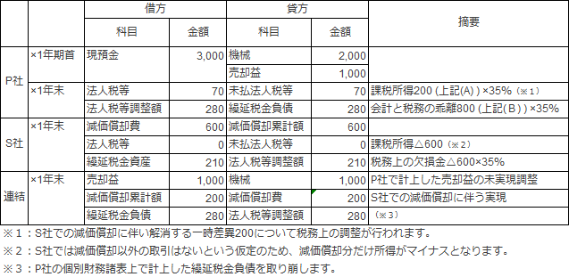 会計上の仕訳