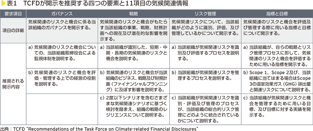 表1　TCFDが開示を推奨する四つの要素と11項目の気候関連情報