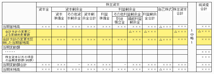 （図表）株主資本等変動計算書