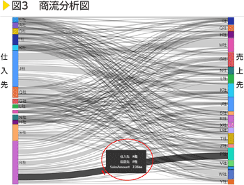 図3　商流分析図