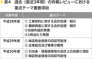 表4　過去（直近3年間）の有報レビューにおける重点テーマ審査項目