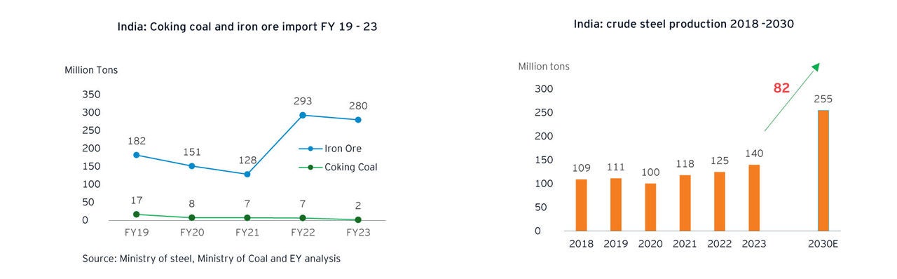 Exhibit 2: Indian Crude Steel Production and Import Statistics 