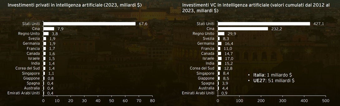 investimenti in AI