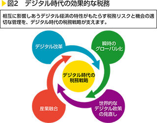 図1　デジタル時代の効果的な税務