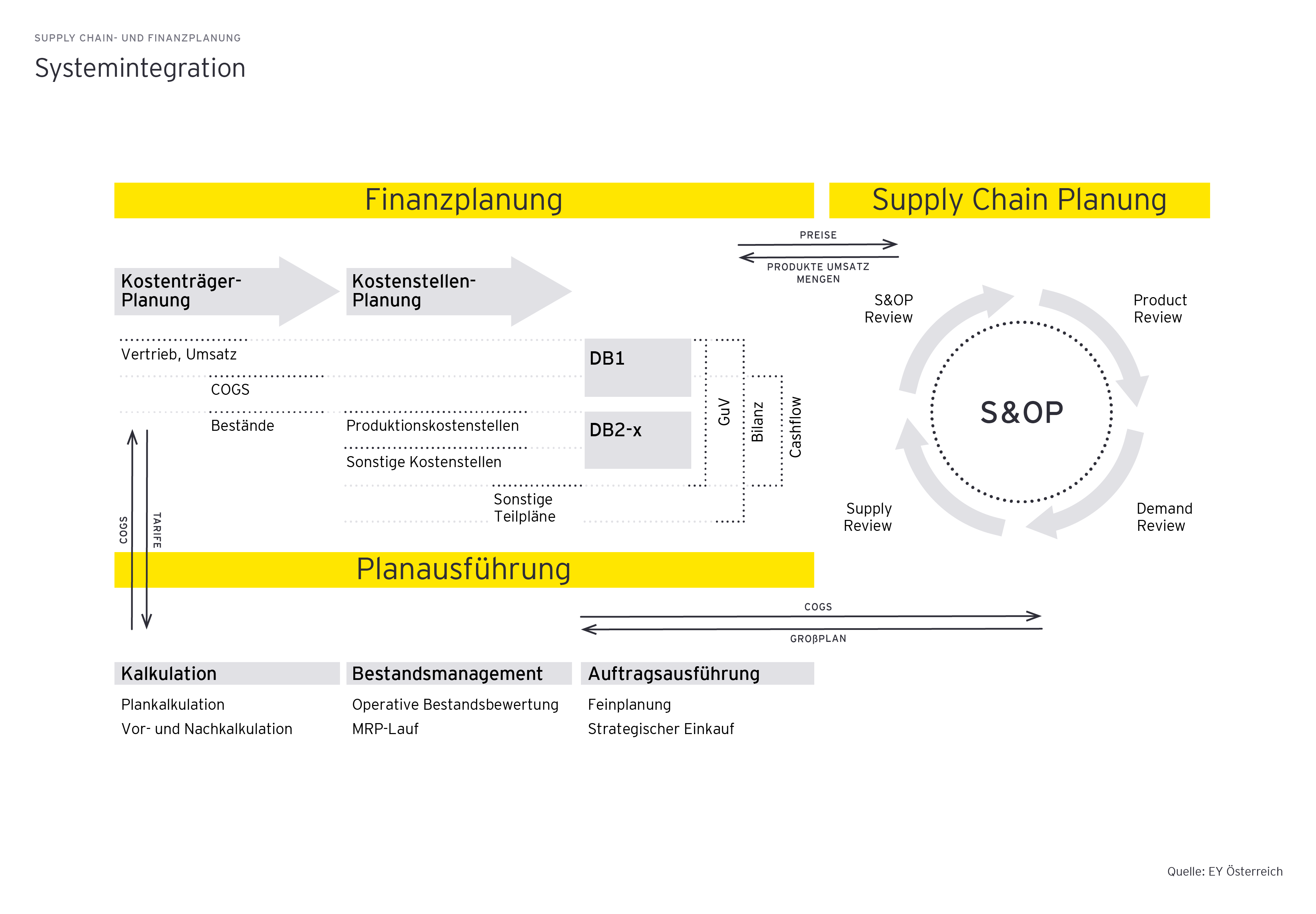 Supply Chain- und Finanzierungsplanung