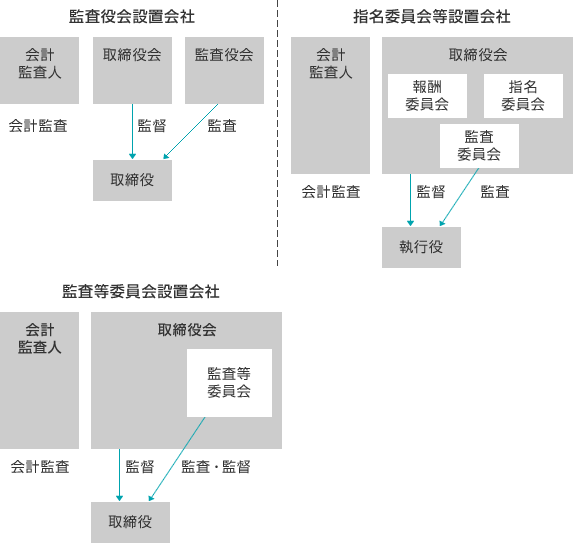 改正後の主な機関設計