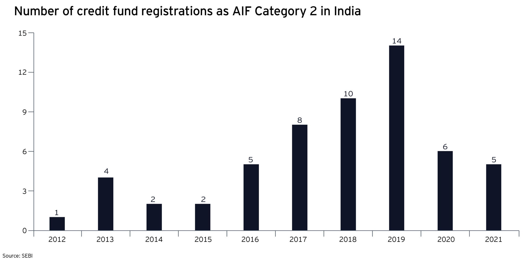 Number of credit fund registrations as AIF Category 2 in India