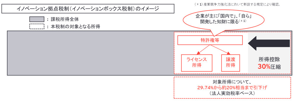 図1　イノベーションボックス税制のイメージ