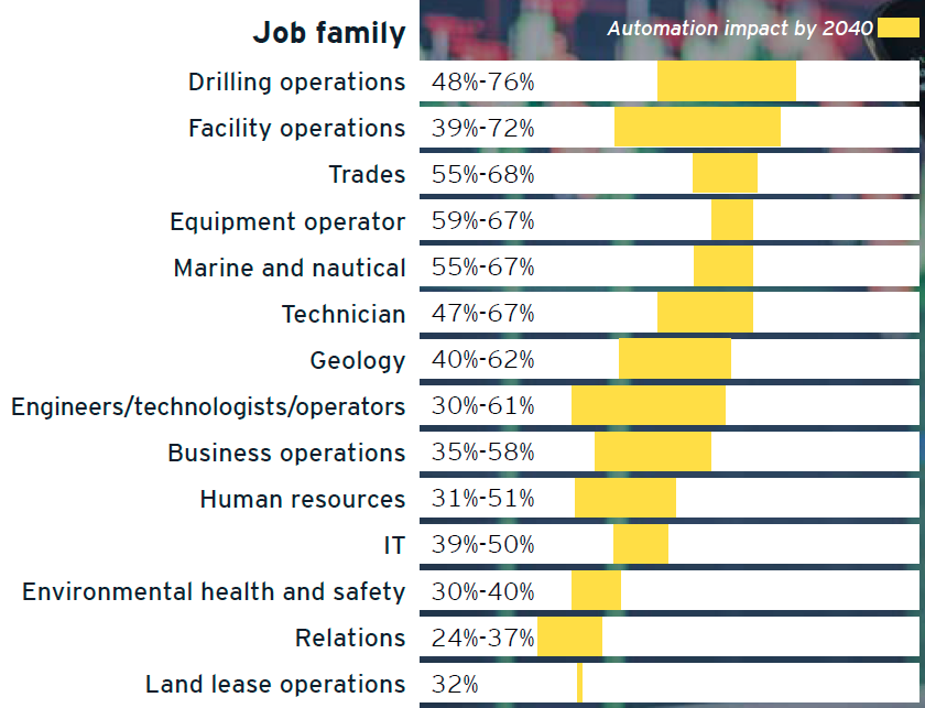 Figure 1. Potential for job family automation.