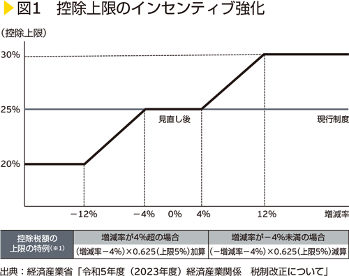 図1　控除上限のインセンティブ強化