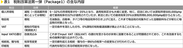 表1　税制改革法第一弾（Package1）の主な内容