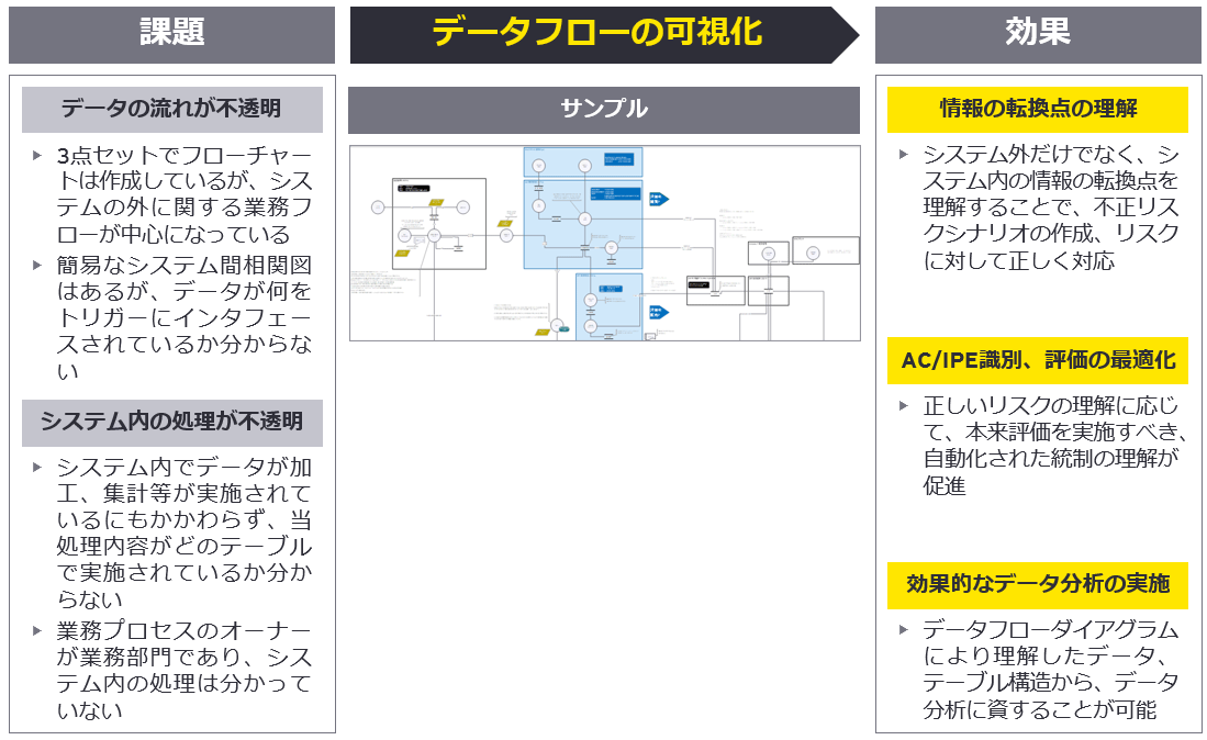 データ転換点の識別