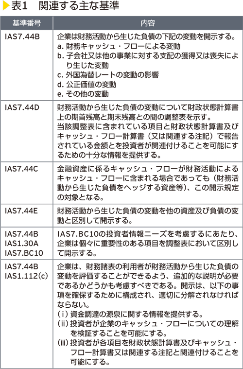 表1　関連する主な基準