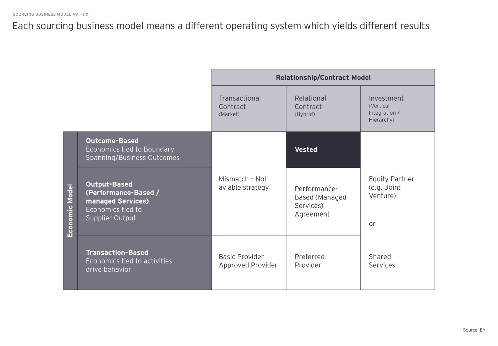 sourcing business model matrix