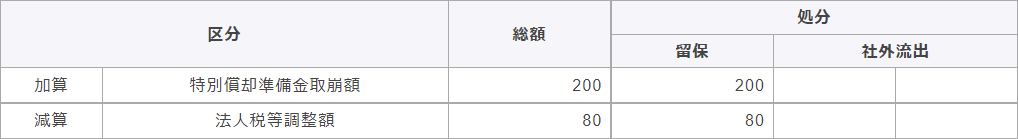 別表4　所得の金額の計算に関する明細書