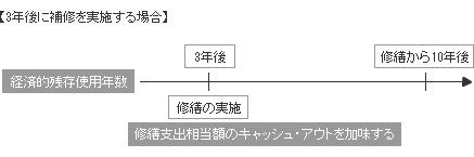 3年後に補修を実施する場合