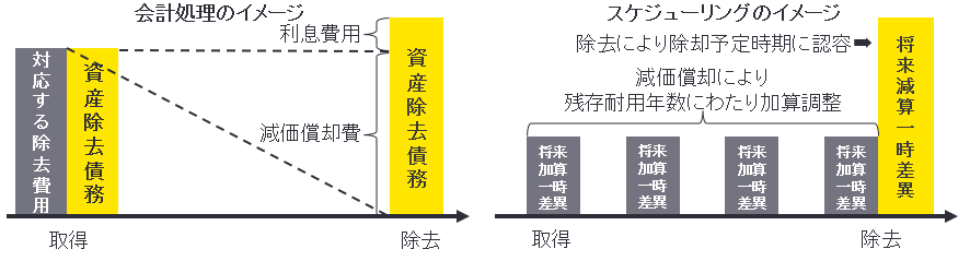 図表4　会計処理とスケジューリングのイメージ