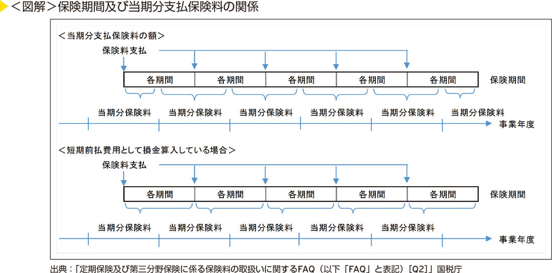 ＜図解＞保険期間及び当期分支払保険料の関係