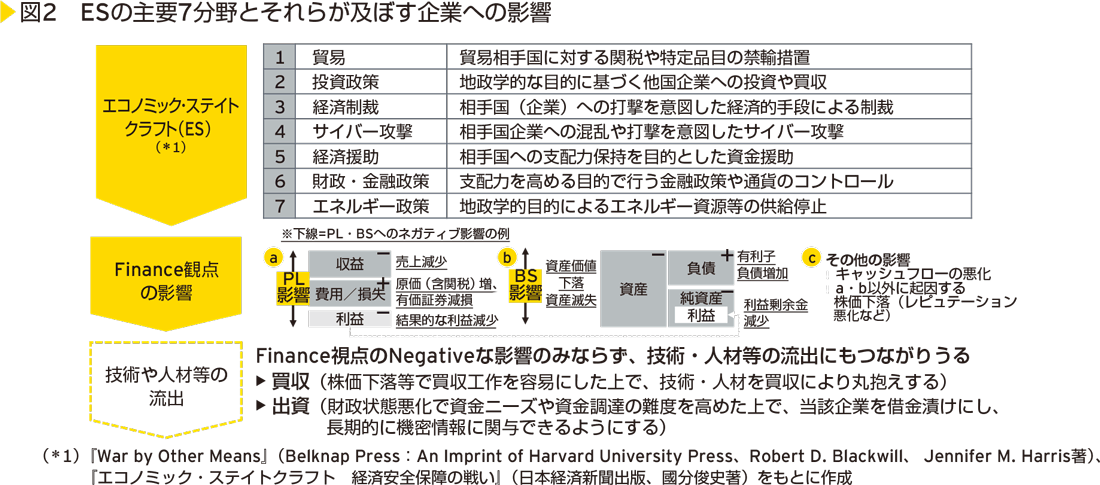 図2　ESの主要7分野とそれらが及ぼす企業への影響