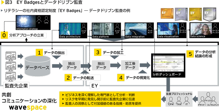 図3　EY Badgesとデータドリブン監査