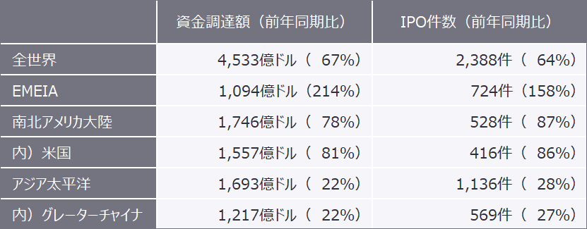 表1　主要エリア別上場件数・調達額（2021年1月～12月）