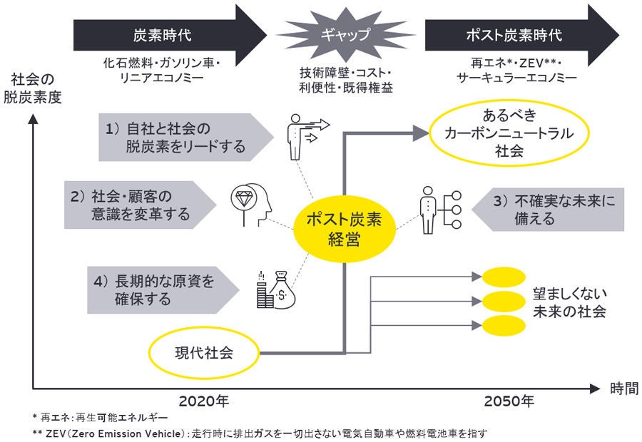 図1：ポスト炭素経営に求められる4つの方針