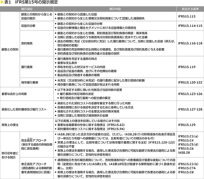 表1　IFRS第15号の開示規定