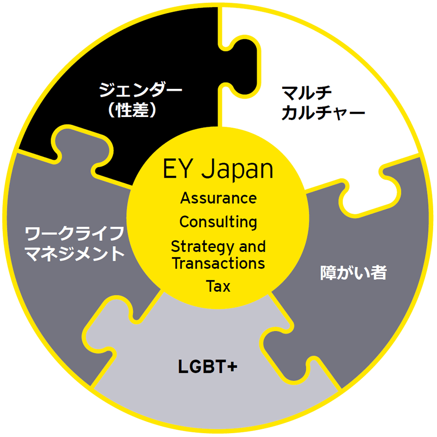 画像　EY Japan DE&I　取組み