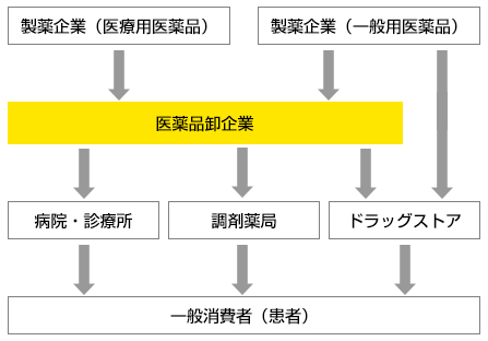 画像1　医薬品の流通経路　執筆者作成