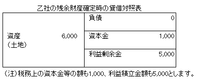 親会社の債権放棄　図表