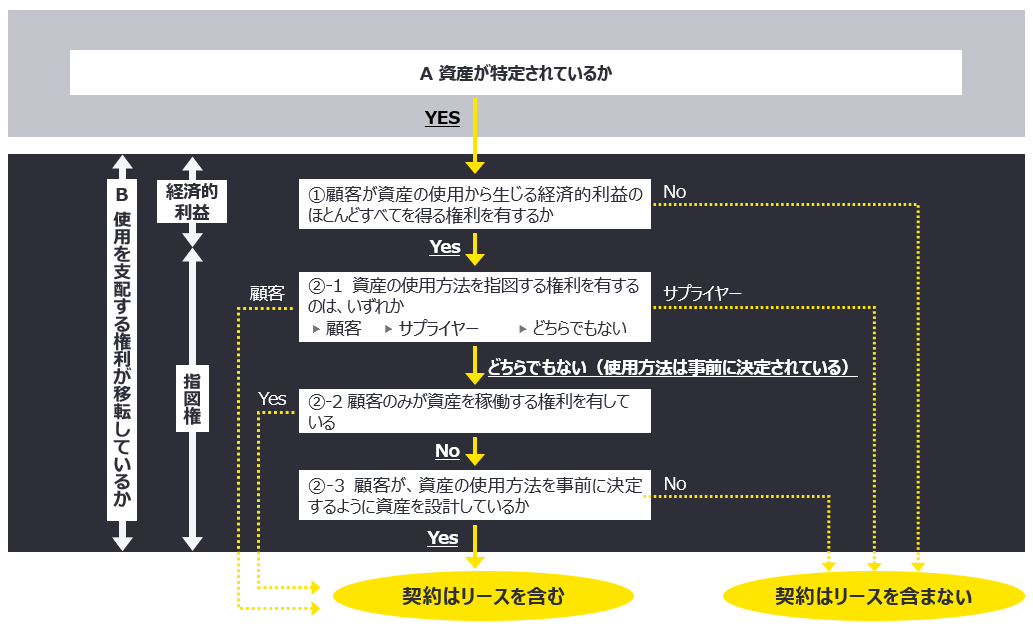 図表5　使用方法が顧客の設計によって事前に決定されているケース