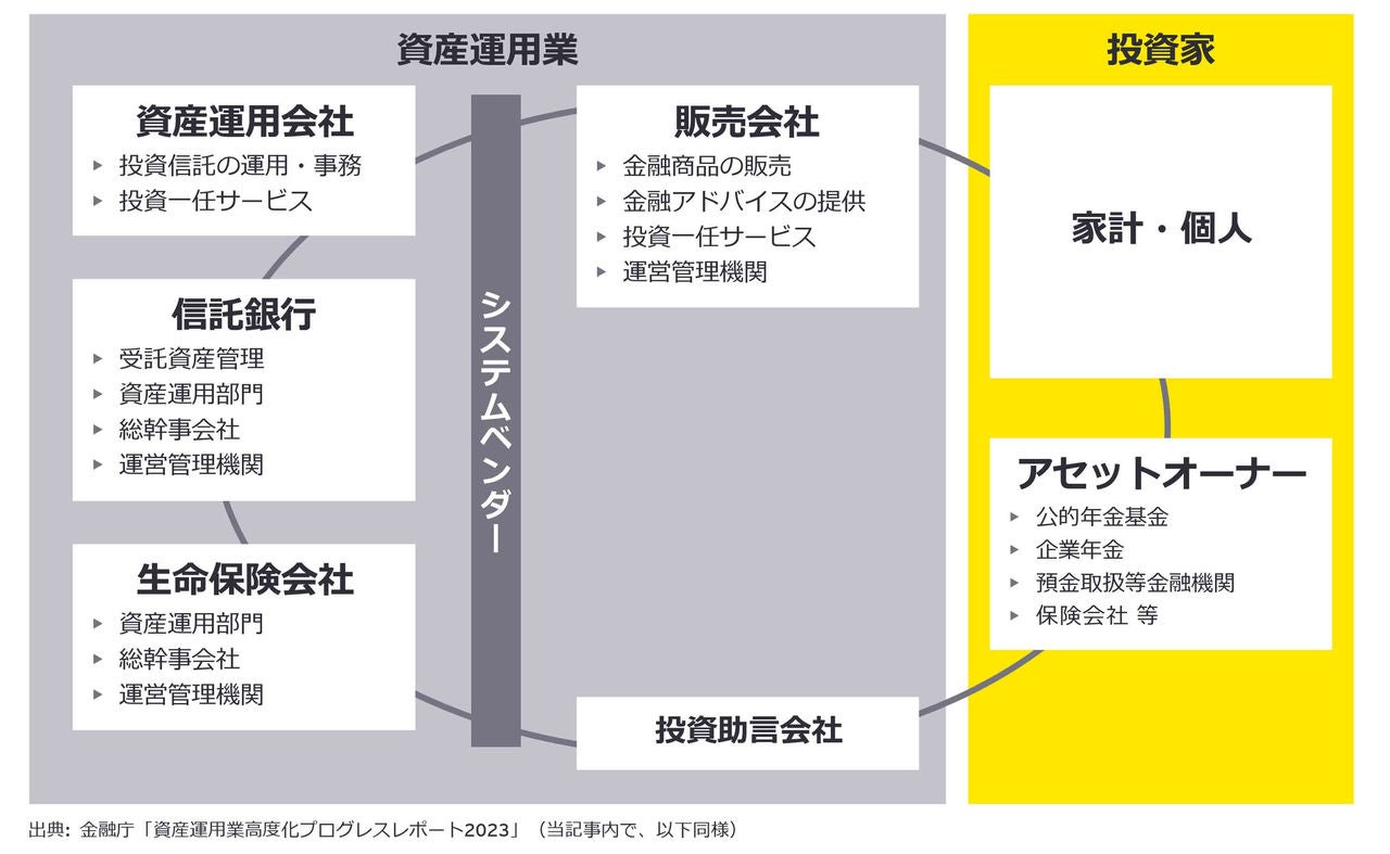 図1：わが国の資産運用業の全体像