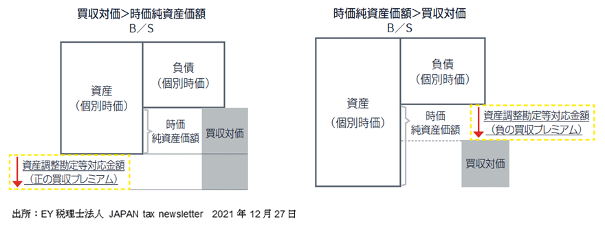 図表27　資産調整勘定等対応金額のイメージ