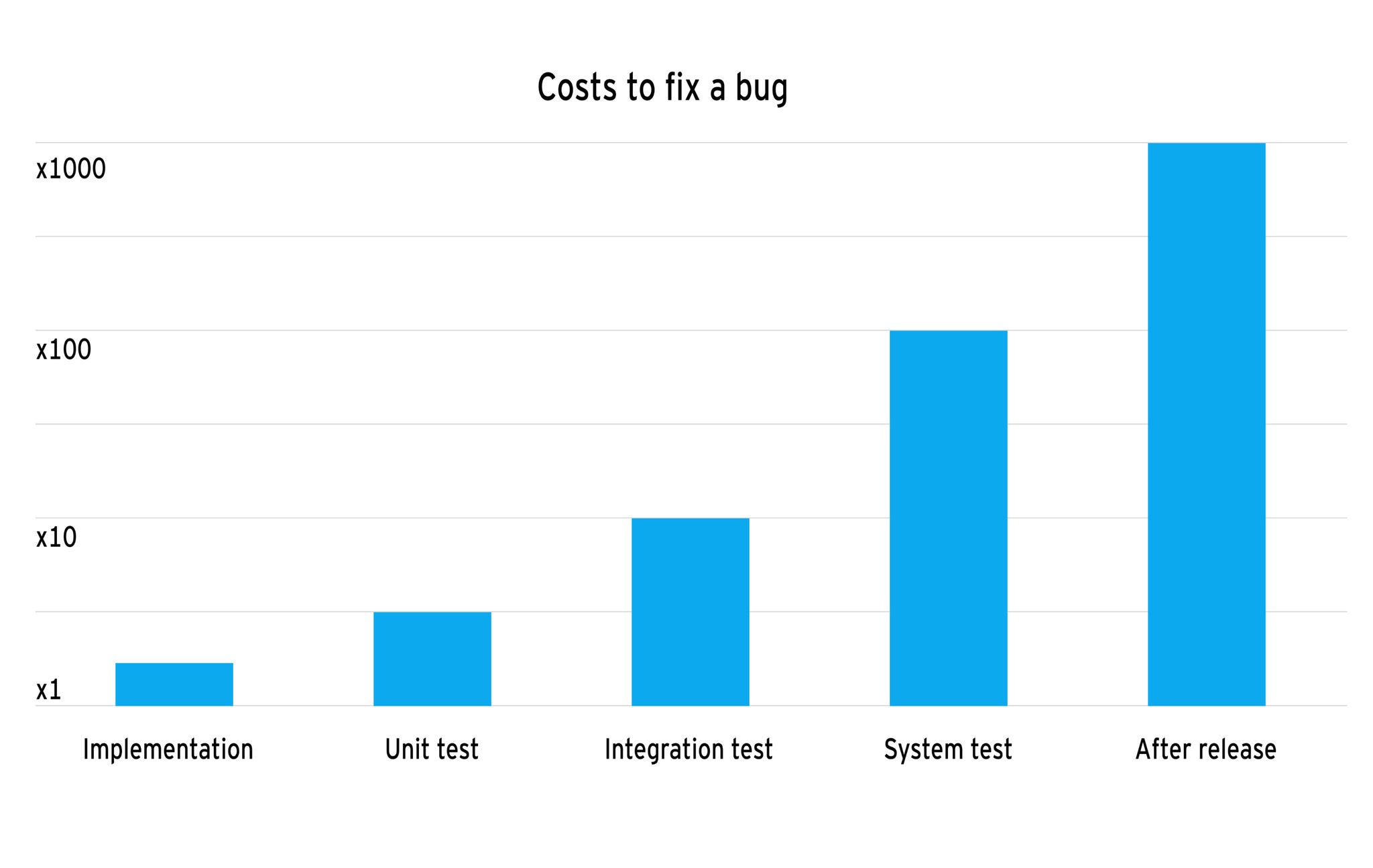 Bug reporting graph