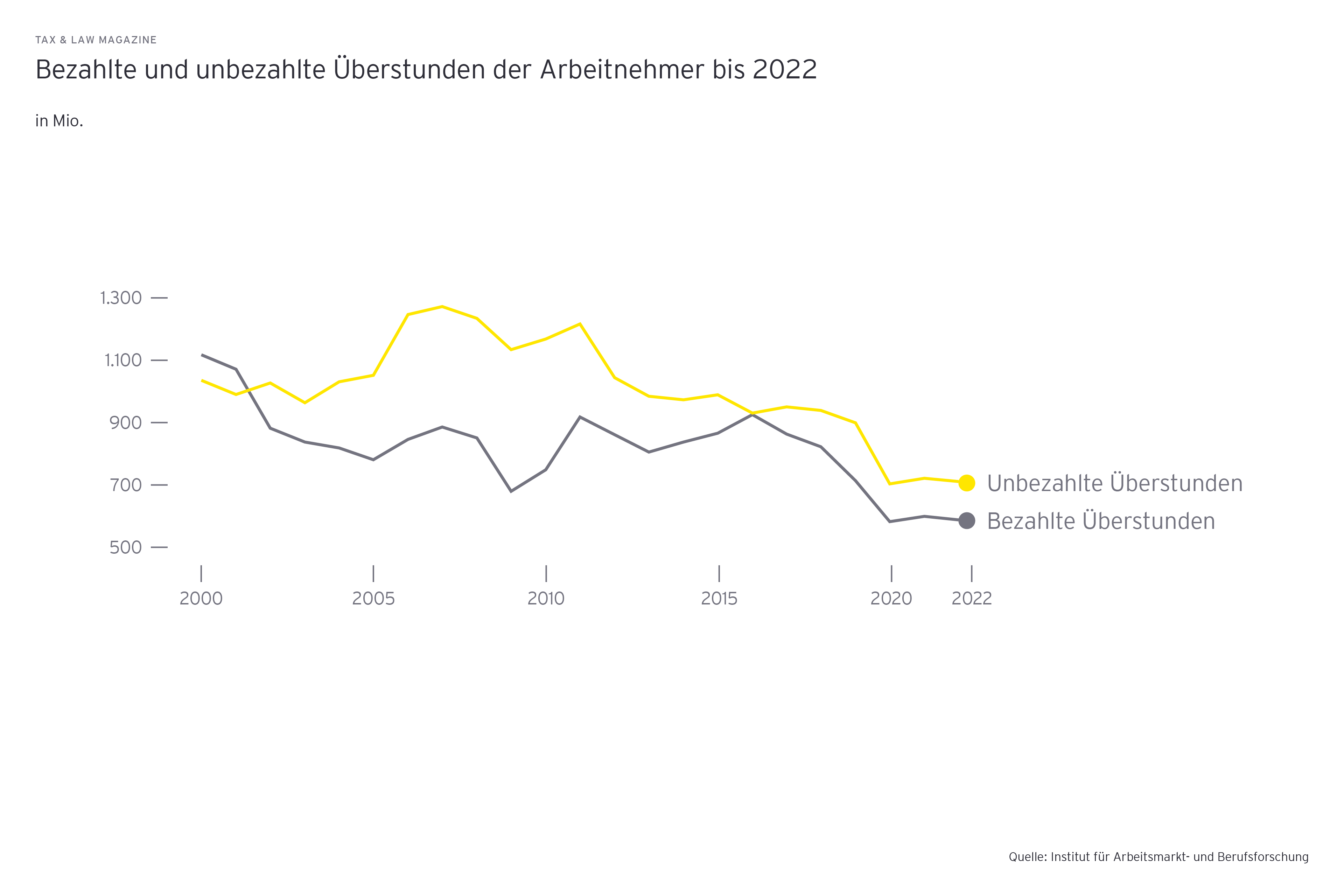 Grafik: Bezahlte und unbezahlte Ueberstunden der Arbeitnehmer 2000 bis 2022 in Mio.