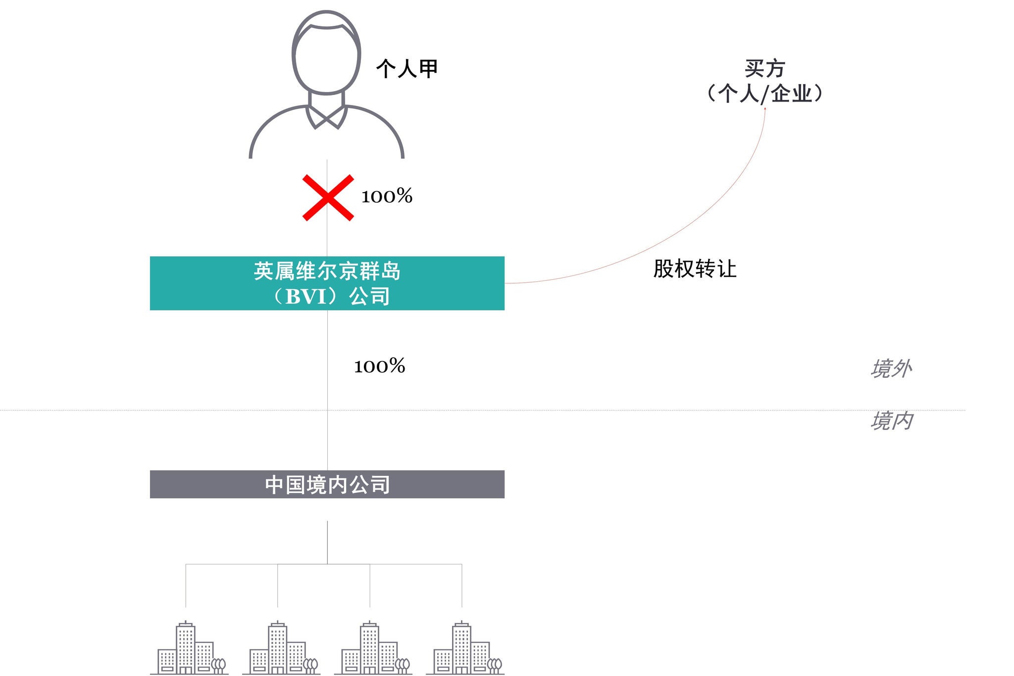 举例：个人甲为无住所居民个人（居住不满6年）