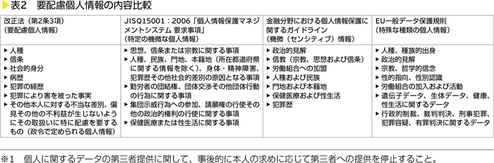 表2　要配慮個人情報の内容比較