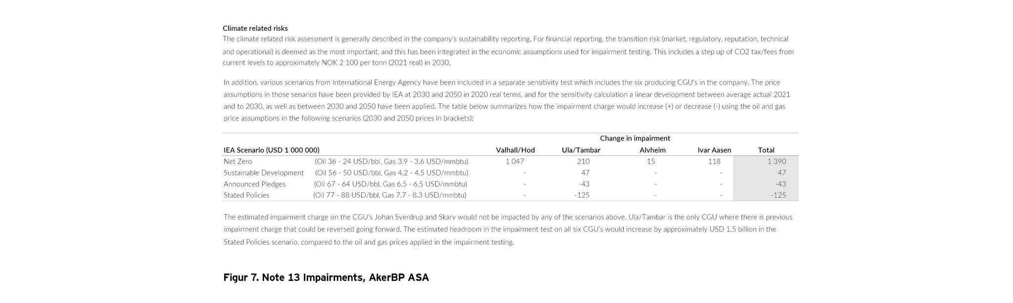 Figur 7: Note 13 Impairment, AkerBP ASA