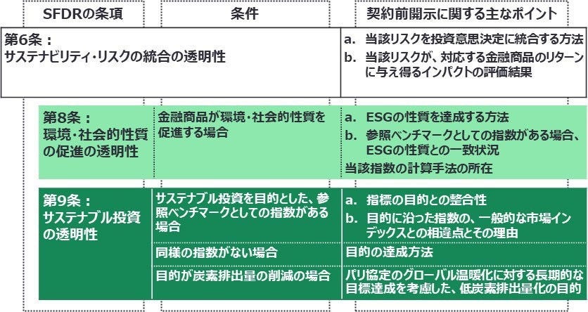 図2：SFDRにおける金融商品のサステナビリティ開示要件