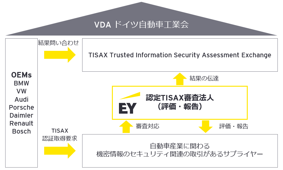 TISAX認証取得コンサルティング