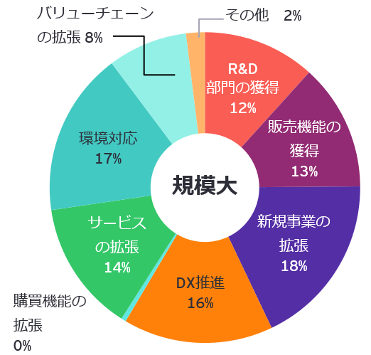 図表7：対象企業規模別、構成比_規模大