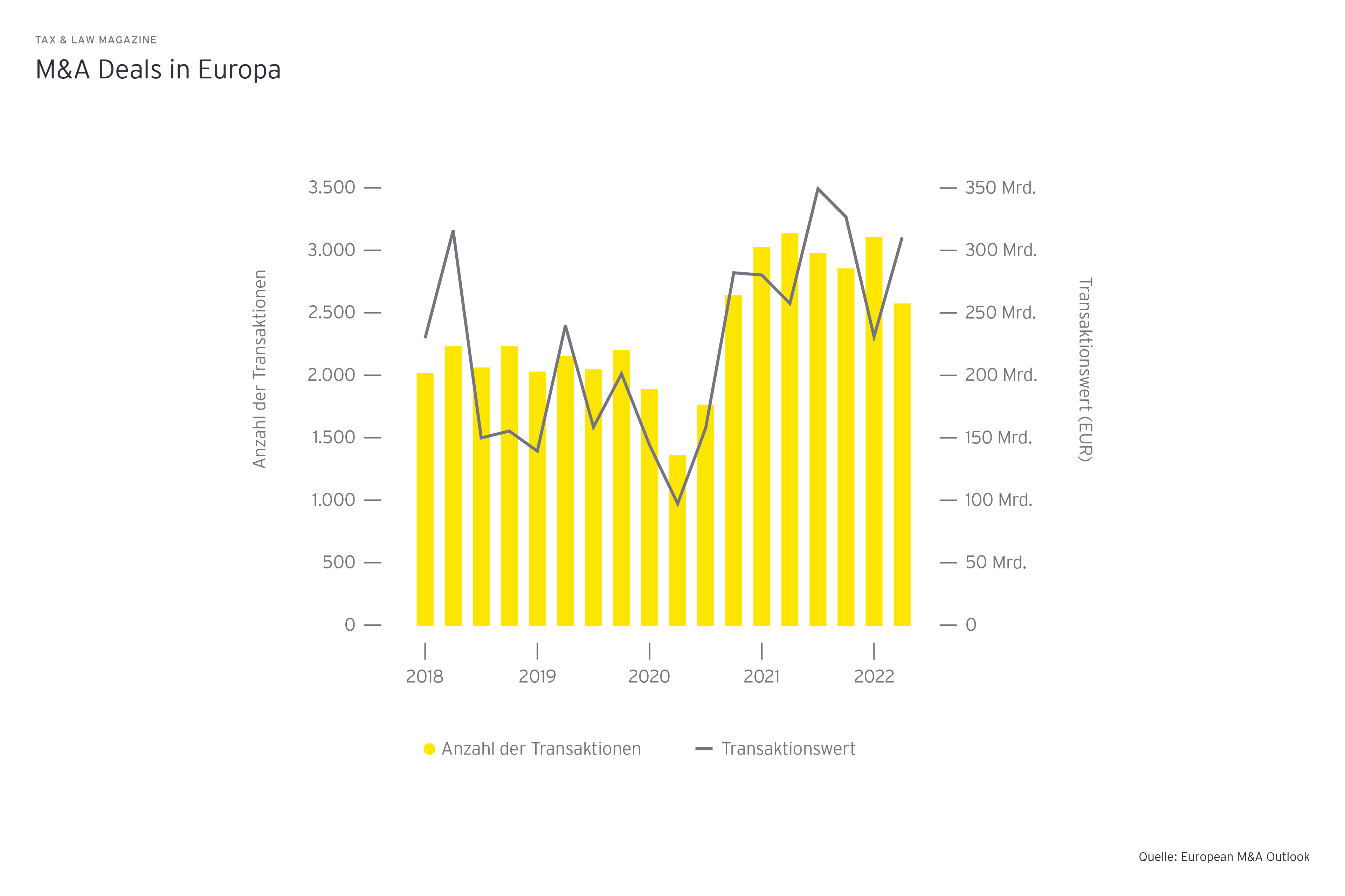 M&A Deals in Europa