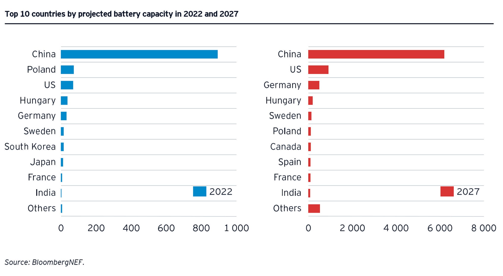 Top 10 countries by projected battary capacity in 2022 and 2027