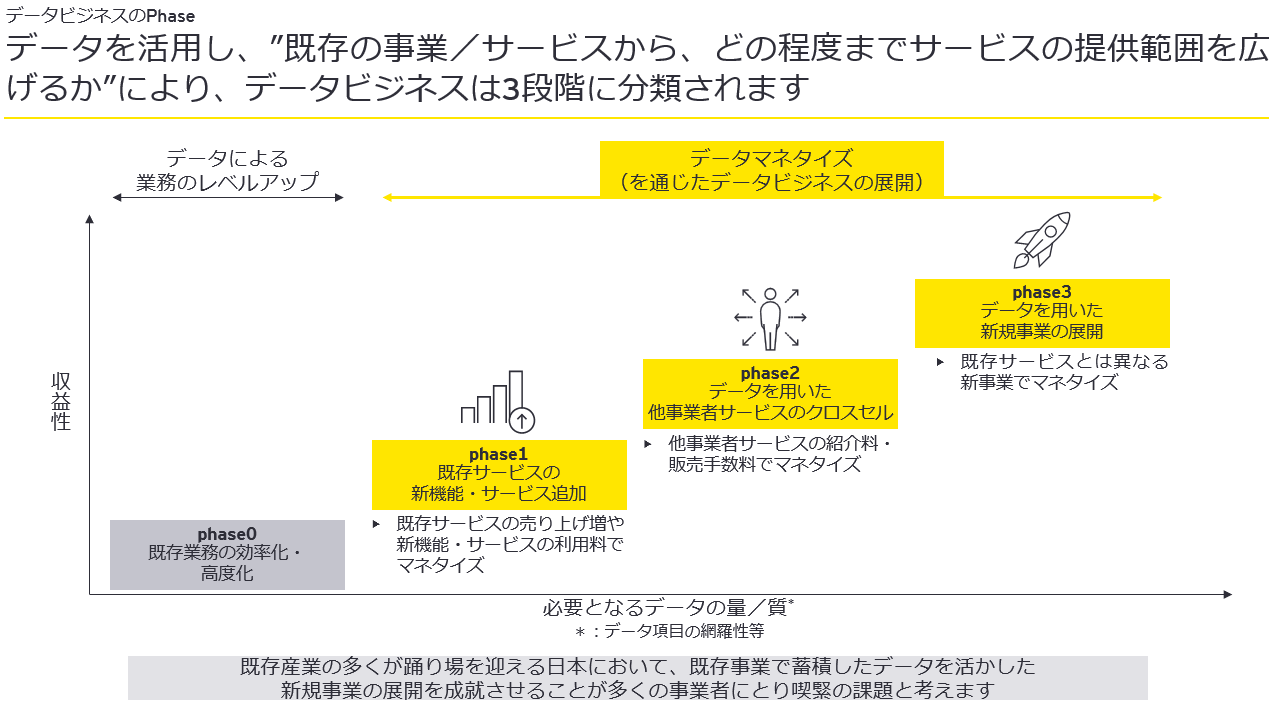 データを活用し、”既存の事業／サービスから、どの程度までサービスの提供範囲を広げるか”により、データビジネスは3段階に分類されます