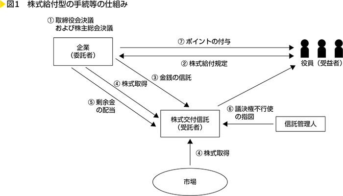 図1　株式給付型の手続等の仕組み