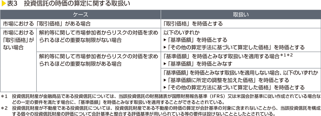 表3　投資信託の時価の算定に関する取扱い